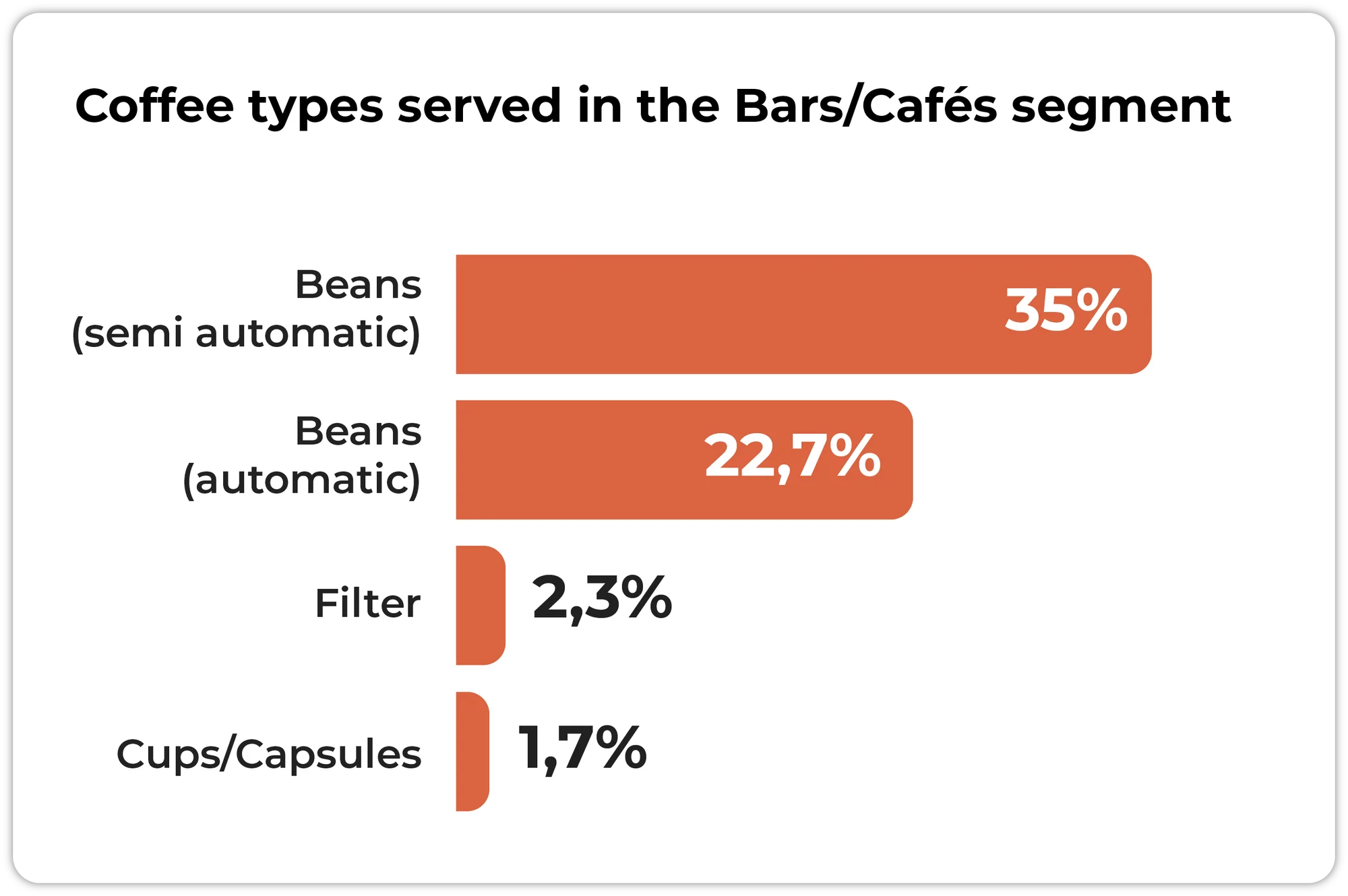 Chart of coffee types served in Dutch bars and cafés